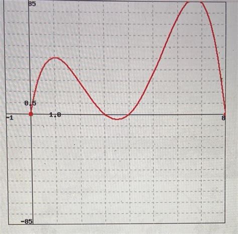 Solved Determine The Intervals On Which F Is Increasing Or Chegg