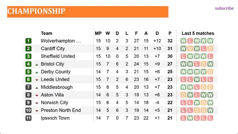 English Championship Log Table And Results | Brokeasshome.com