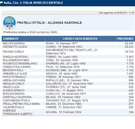 Europee 2014 Le Preferenze Di Fratelli D Italia Nella Circoscrizione