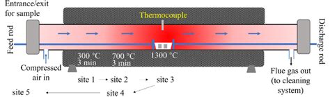 Schematic Diagram Of The Horizontal Tube Furnace Download Scientific