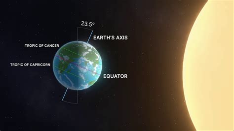 Summer Solstice Earth Orbit