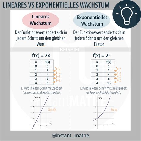 Exponentielles Wachstum InstantMathe