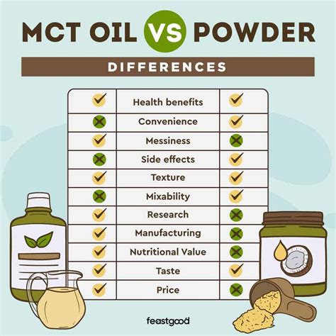 Mct Oil Vs Powder Pros Cons Which Should You Take Feastgood