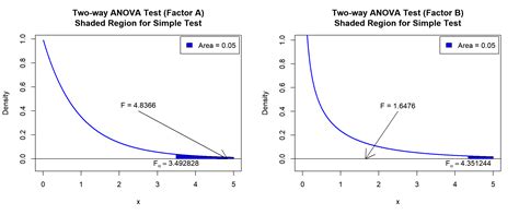 Two Way Anova Tests In R Statscodes