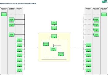 Itil Gesti N De La Continuidad Del Servicio De Ti Itscm It Process Wiki