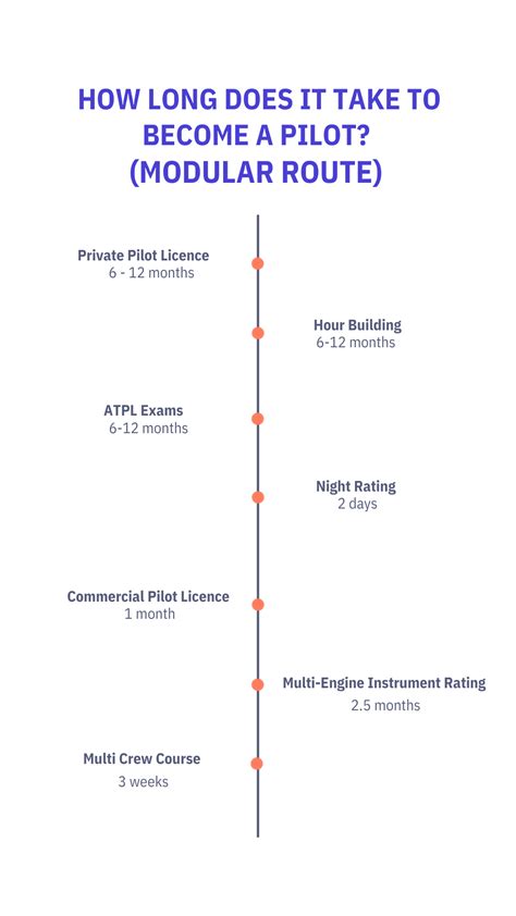 How Long Does It Take To Become A Pilot The Truth About Flight