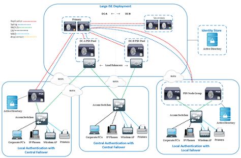 Cisco ISE: Deployment Selection