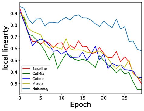 Local Linearity With Standard Training Among The Investigated Four