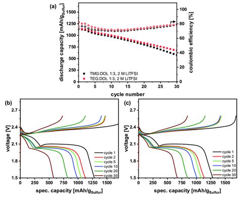 Galvanostatic Cycling At 0 1 C And 25 C In 5 Layered Li S Pouchcells