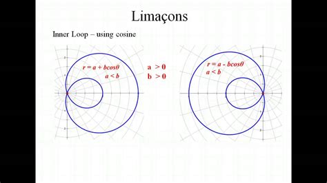 Limacon Graph