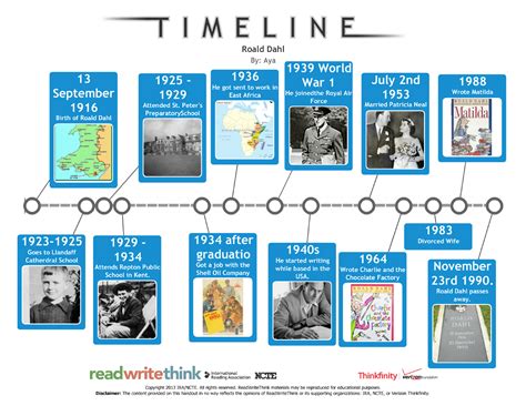 Timeline Of Animation