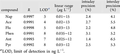 Figures Of Merit Of The Proposed Method Download Scientific Diagram