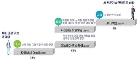 신기술 인력양성 디지털에 초점 맞춘다예산 70 집중 전자신문