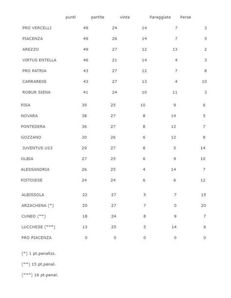 serie  girone  facciamo il punto sulla classifica ivgit