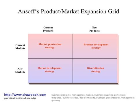 Ansoffs Product Market Expansion Grid Matrix Diagram