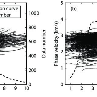 A Group Velocity And B Phase Velocity Dispersion Curves And Data