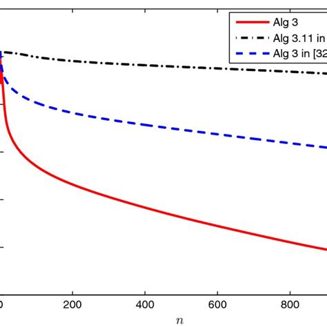 The Value Of Error Versus The Iteration Numbers For Example 41