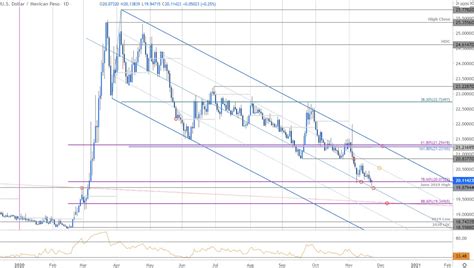 Mexican Peso Outlook Usdmxn Bears Tire Near Downtrend Support