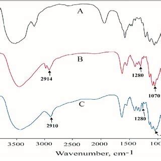 Ftir Spectra Of A Unmodified B Ch Vtes Modified And C Htacc Vtes