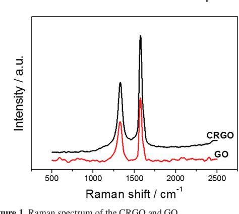 Figure From Square Wave Voltammetry Determination Of Ciprofloxacin In