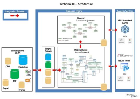 Power Bi Architecture