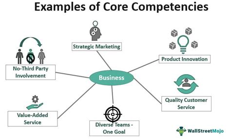 Core Competencies Meaning Business Examples