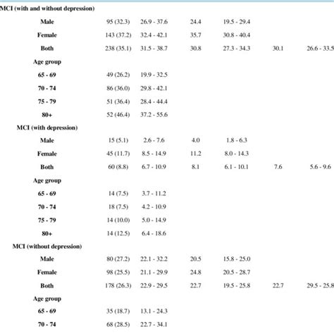 Crude Age Adjusted And Age And Sex Adjusted Prevalence Of Mci Download Table