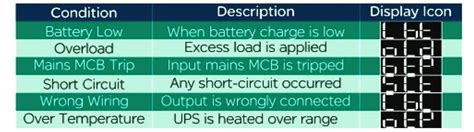 Luminous Inverter Error Codes Electrical Learner