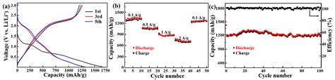 Nanomaterials Free Full Text A 3d Multilevel Heterostructure Containing 2d Vertically