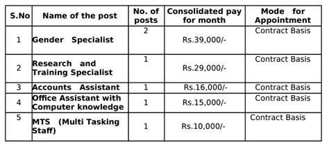 Ap Government Jobs 2023 Age 52 లోపు పరీక్ష లేకుండా శిశు సంక్షేమ శాఖ