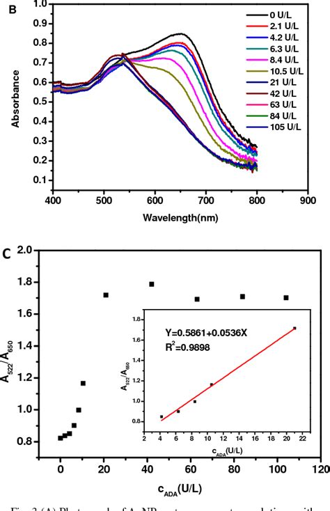 Figure 3 From A Gold Nanoparticle Based Label Free Colorimetric