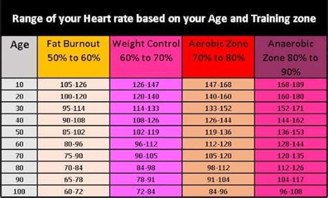 Target Heart Rate By Age Chart