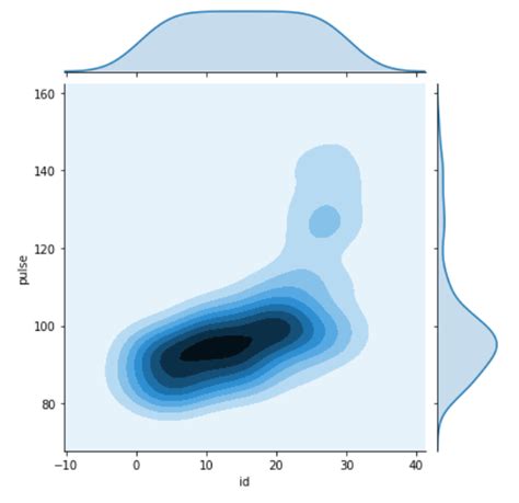 Python Método Seaborn Jointplot Acervo Lima