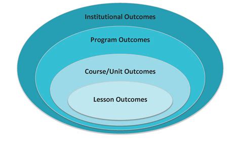 Learning Outcome