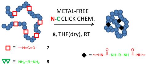 Molecules Free Full Text Advances In Click Chemistry For Single Chain Nanoparticle Construction