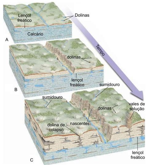 Relevo Cárstico - Geologia Básica - 🇧🇷 Evolução de um Relevo Cárstico: O relevo cárstico ...