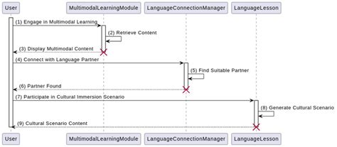 Sequence Diagram Visual Paradigm Benutzergezeichnete Diagramme