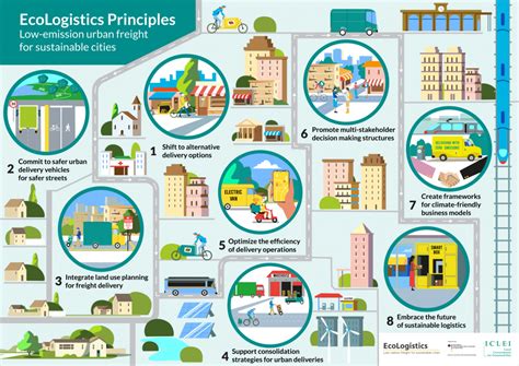 Ecologistics Principles For More Sustainable Urban Freight Transport