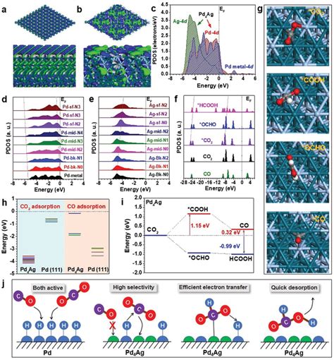 Dft Simulations Of The Co Rr Process On Pd Ag Lattice Structure And