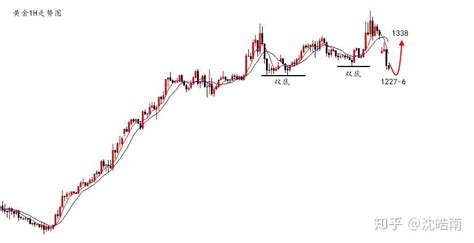 沈皓南黄金震荡修正对待原油观望 知乎