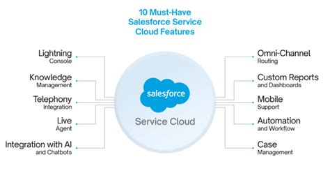 Top 10 Features Of Salesforce Service Cloud