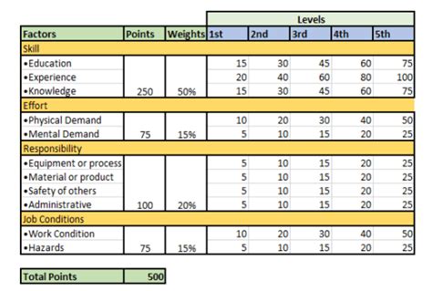 Job Evaluation