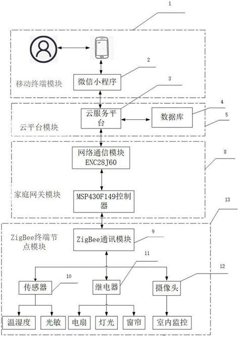 基于微信小程序的智能家居系统的制作方法