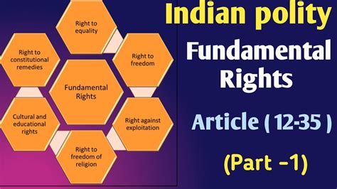 Fundamental Rights Of Indian Constitution Indian Polity KVS DSSSB