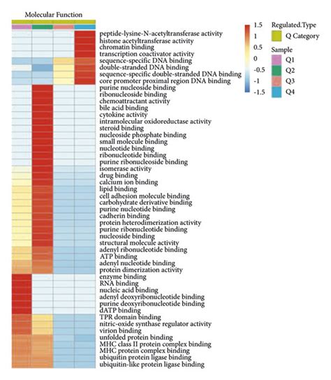 Cluster Analysis Of Proteins Corresponding To Differential Acetylation