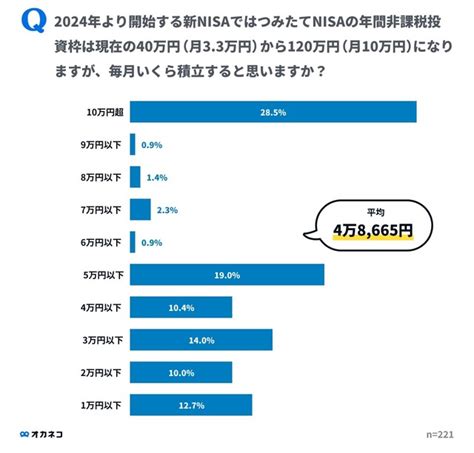 「つみたてnisa」の平均積立額は毎月「2万3416円」 「新nisa」での予定額年収による差が拡大｜まいどなニュース