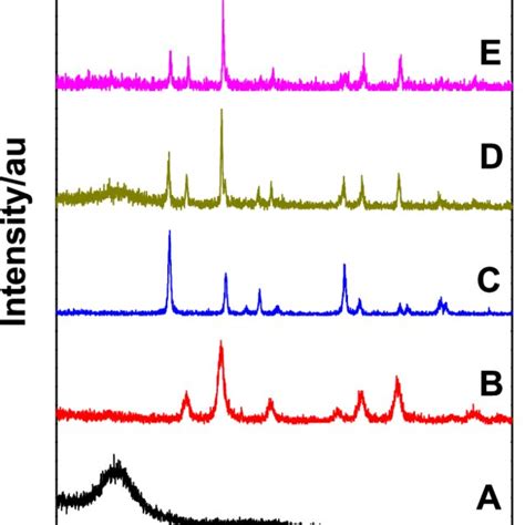 X Ray Diffraction Patterns For Pu A Fe 3 O 4 Nanoparticles B Tio Download Scientific