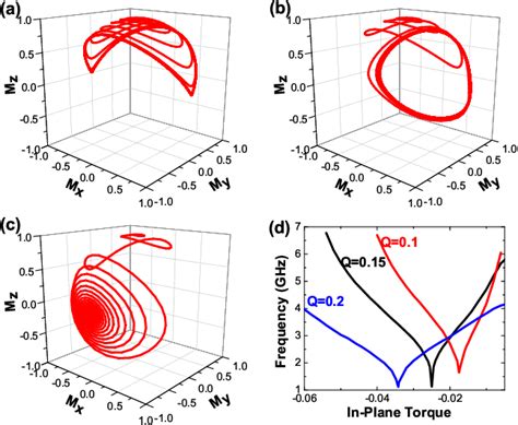 [pdf] Interfacial Spin Orbit Splitting And Current Driven Spin Torque In Anisotropic Tunnel