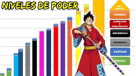 One Piece Todos Los Niveles De Poder De Luffy YouTube