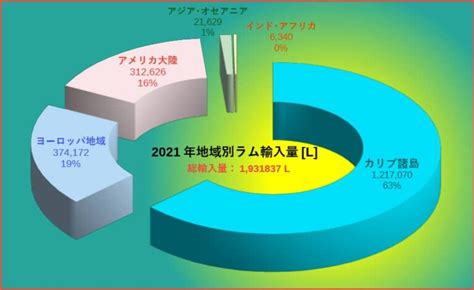 図解 ラムの生産量と輸出入量 Alcholog アルコログ